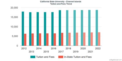 csu chanel islands tuition cost|channel islands acceptance rate.